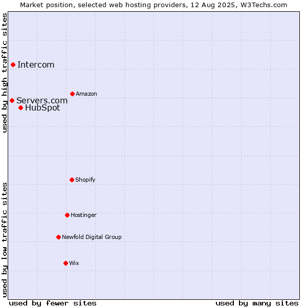 Market position of HubSpot vs. Intercom vs. Servers.com