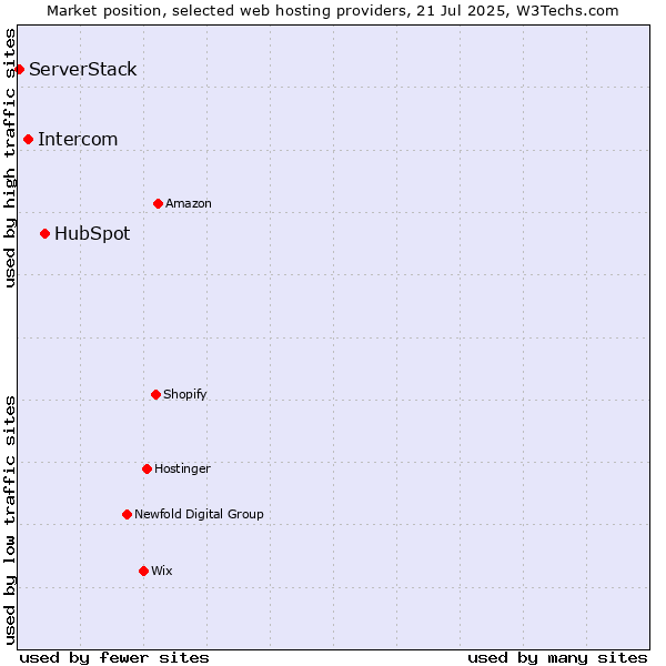 Market position of HubSpot vs. Intercom vs. ServerStack