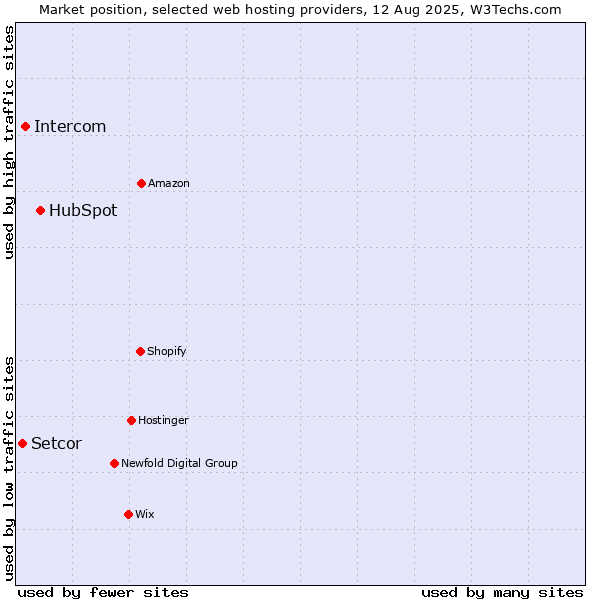 Market position of HubSpot vs. Intercom vs. Setcor