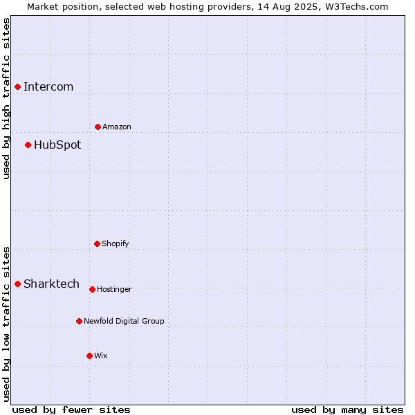 Market position of HubSpot vs. Sharktech vs. Intercom