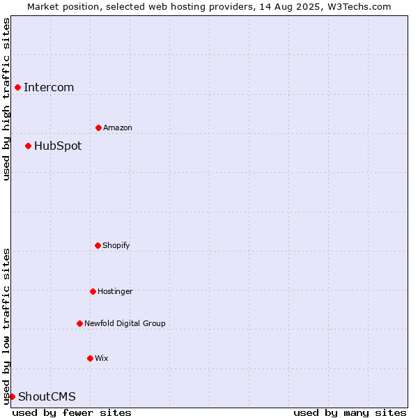 Market position of HubSpot vs. Intercom vs. ShoutCMS