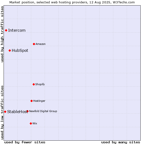 Market position of HubSpot vs. Intercom vs. StableHost