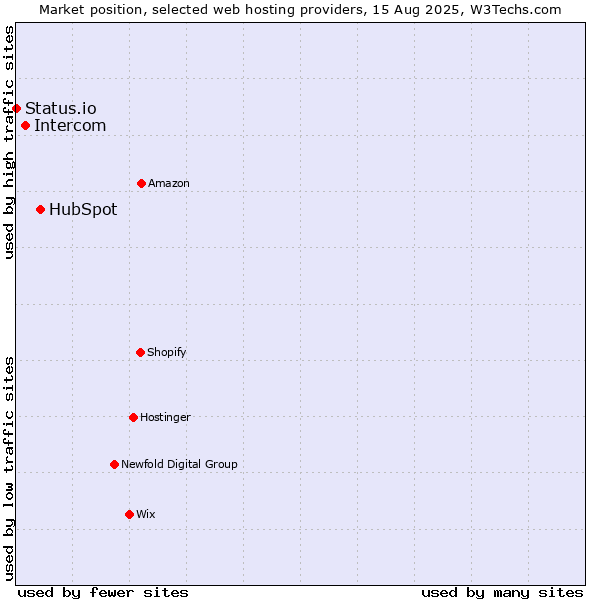 Market position of HubSpot vs. Intercom vs. Status.io