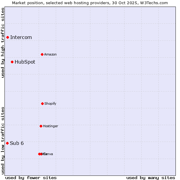 Market position of HubSpot vs. Intercom vs. Sub 6