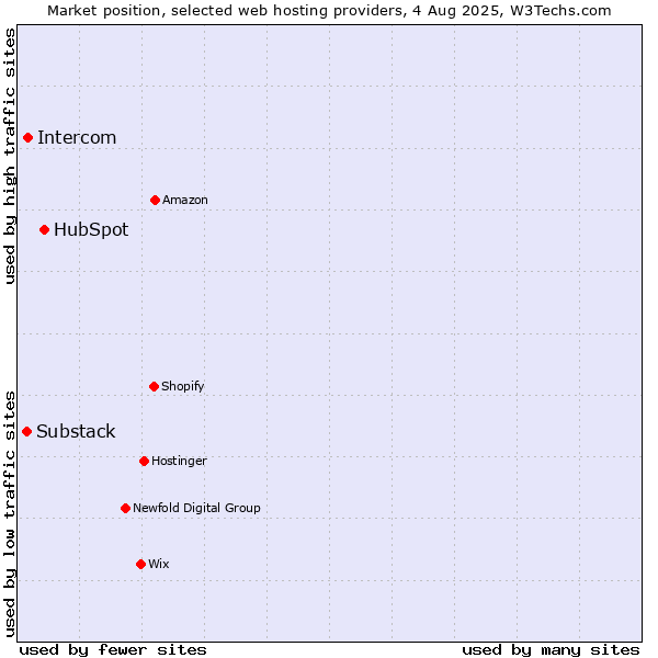 Market position of HubSpot vs. Intercom vs. Substack