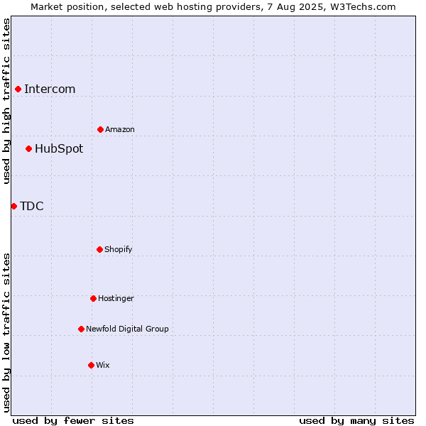 Market position of HubSpot vs. Intercom vs. TDC