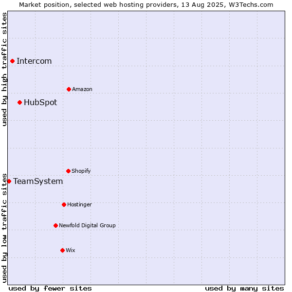 Market position of HubSpot vs. Intercom vs. TeamSystem