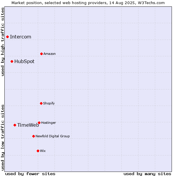 Market position of TimeWeb vs. HubSpot vs. Intercom