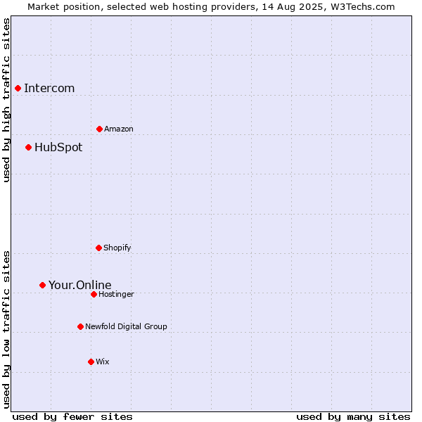 Market position of Your.Online vs. HubSpot vs. Intercom