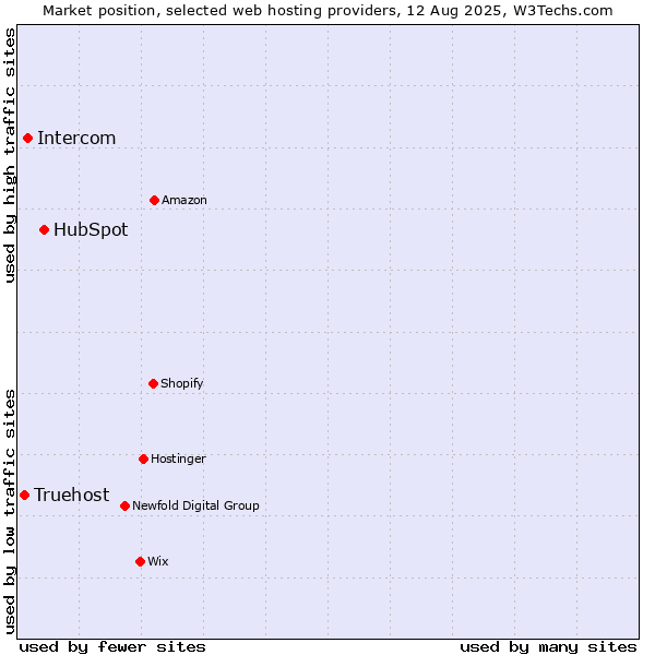 Market position of HubSpot vs. Intercom vs. Truehost