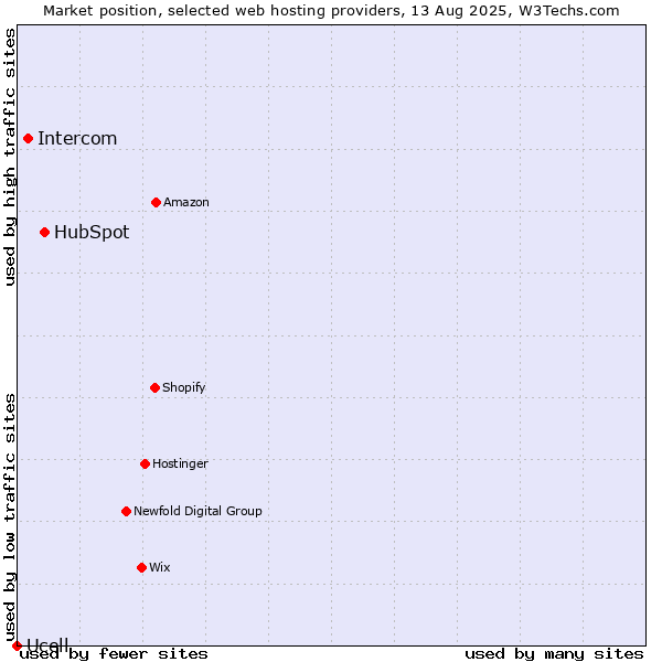 Market position of HubSpot vs. Intercom vs. Ucell