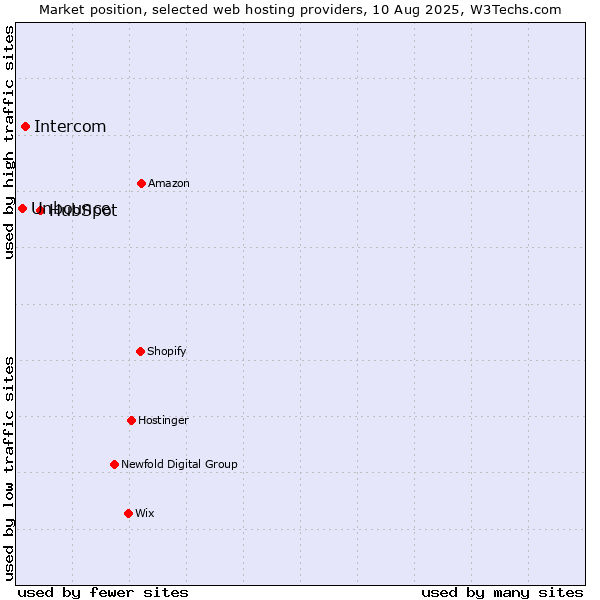 Market position of HubSpot vs. Intercom vs. Unbounce