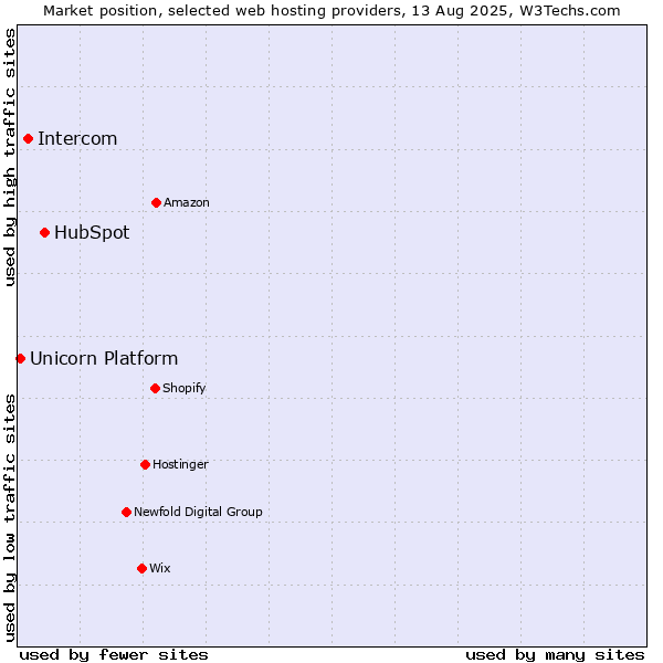 Market position of HubSpot vs. Intercom vs. Unicorn Platform