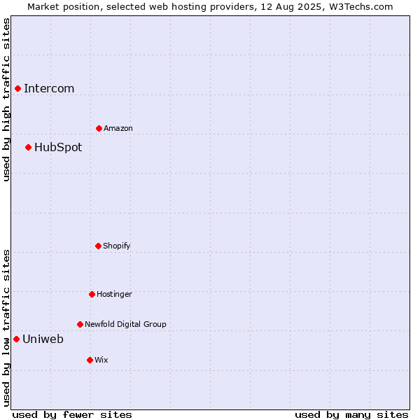 Market position of HubSpot vs. Intercom vs. Uniweb
