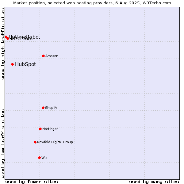 Market position of HubSpot vs. Intercom vs. UptimeRobot