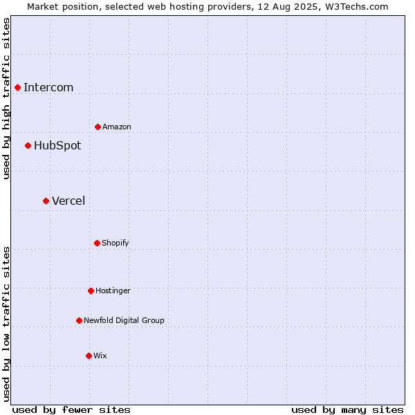 Market position of Vercel vs. HubSpot vs. Intercom