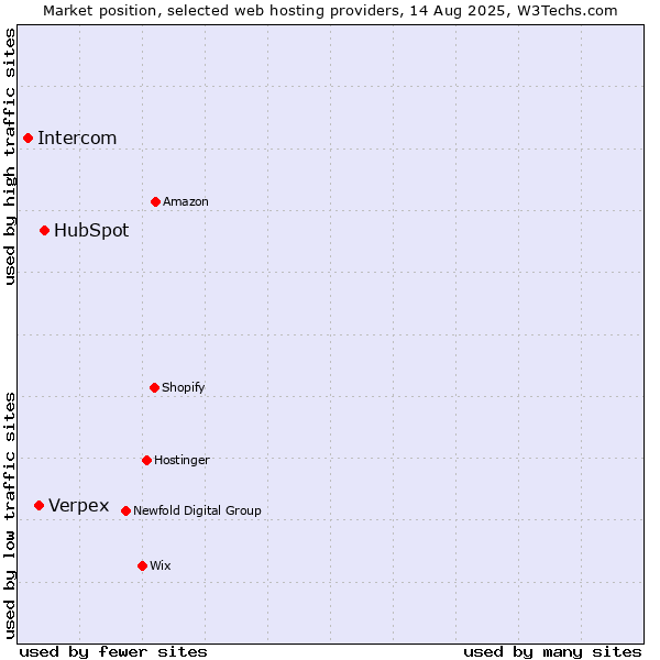 Market position of HubSpot vs. Verpex vs. Intercom