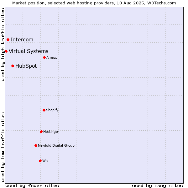 Market position of HubSpot vs. Intercom vs. Virtual Systems