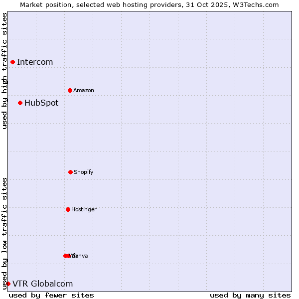Market position of HubSpot vs. Intercom vs. VTR Globalcom