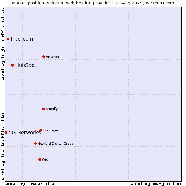 Market position of HubSpot vs. Intercom vs. 5G Networks