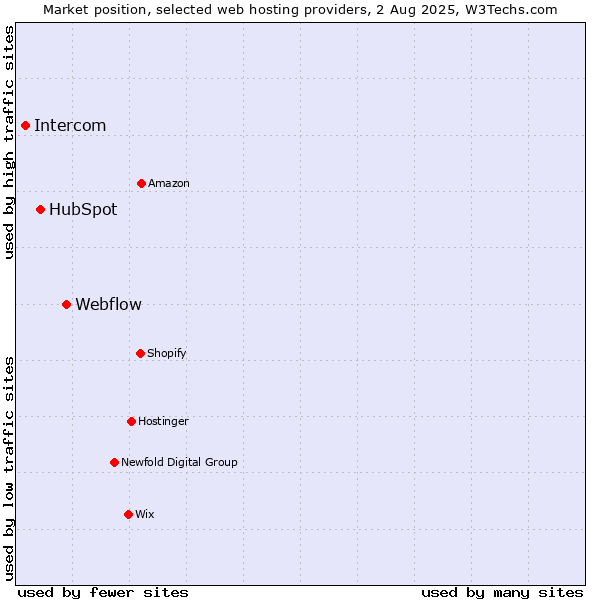 Market position of Webflow vs. HubSpot vs. Intercom
