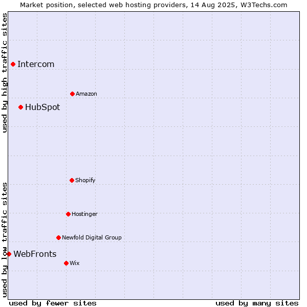 Market position of HubSpot vs. Intercom vs. WebFronts
