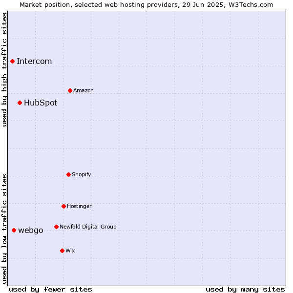 Market position of HubSpot vs. webgo vs. Intercom