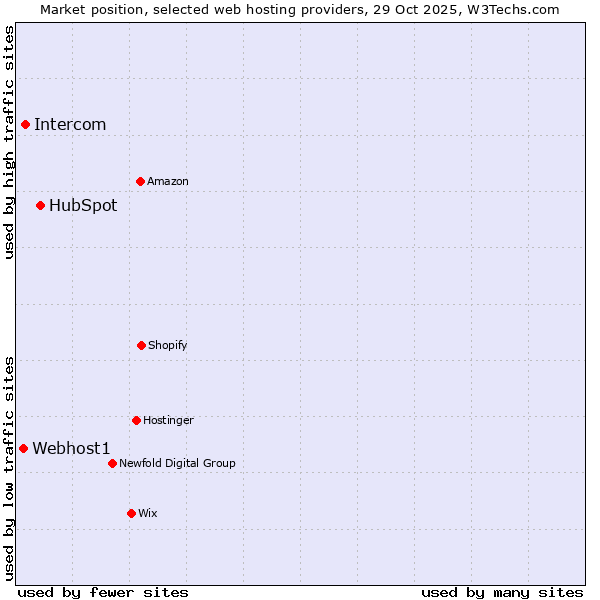 Market position of HubSpot vs. Intercom vs. Webhost1