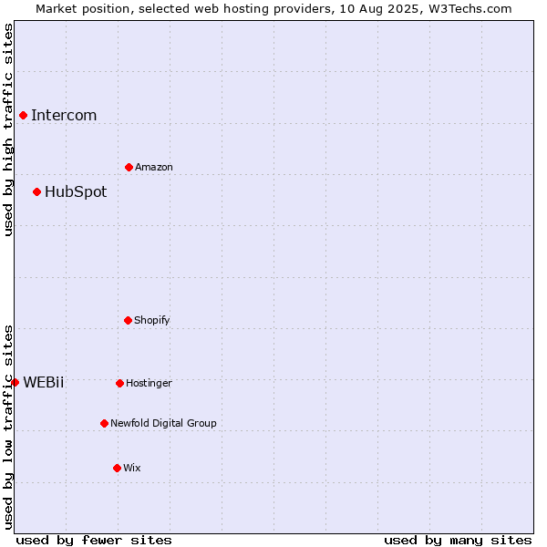 Market position of HubSpot vs. Intercom vs. WEBii