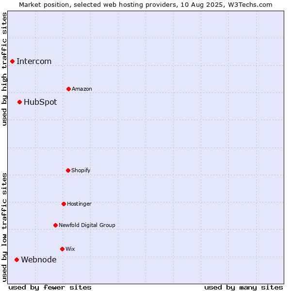 Market position of HubSpot vs. Webnode vs. Intercom