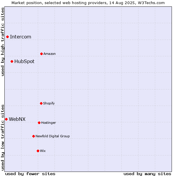 Market position of HubSpot vs. Intercom vs. WebNX