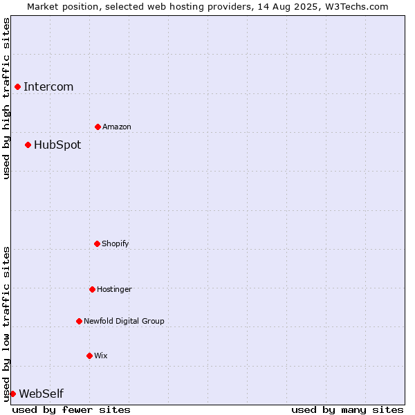 Market position of HubSpot vs. Intercom vs. WebSelf