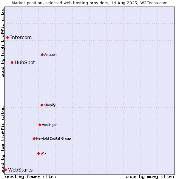 Market position of HubSpot vs. Intercom vs. WebStarts