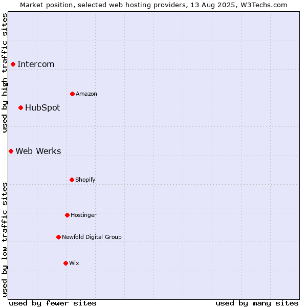 Market position of HubSpot vs. Intercom vs. Web Werks