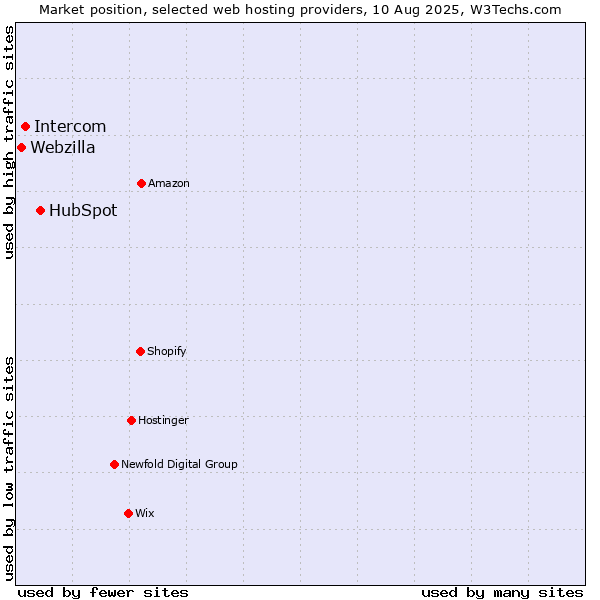 Market position of HubSpot vs. Intercom vs. Webzilla