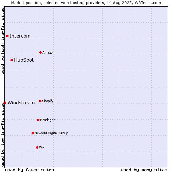 Market position of HubSpot vs. Intercom vs. Windstream