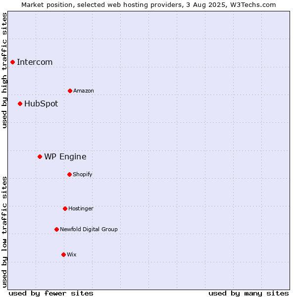 Market position of WP Engine vs. HubSpot vs. Intercom