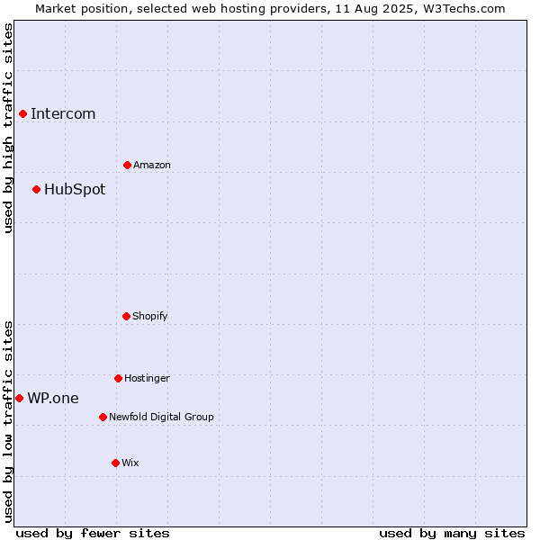Market position of HubSpot vs. Intercom vs. WP.one