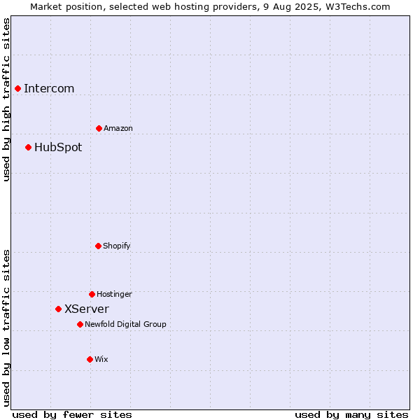 Market position of XServer vs. HubSpot vs. Intercom