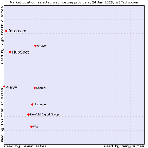 Market position of HubSpot vs. Intercom vs. Ziggo
