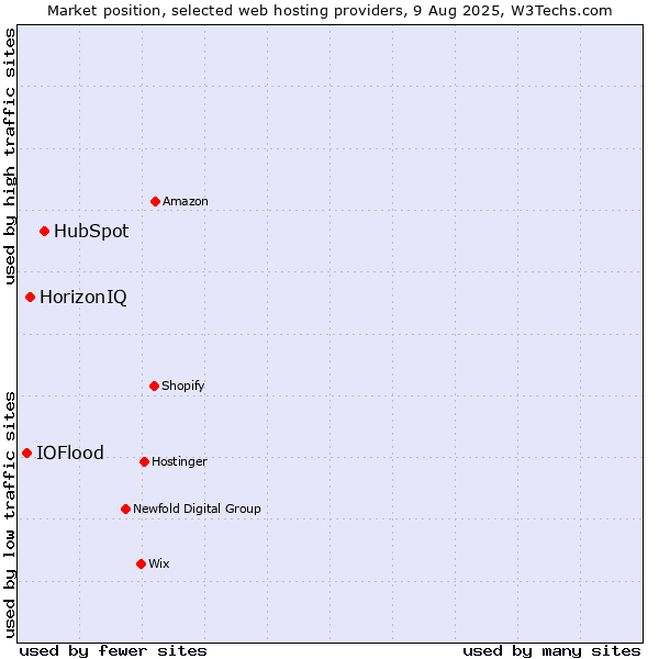 Market position of HubSpot vs. HorizonIQ vs. IOFlood