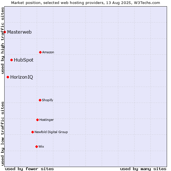 Market position of HubSpot vs. HorizonIQ vs. Masterweb