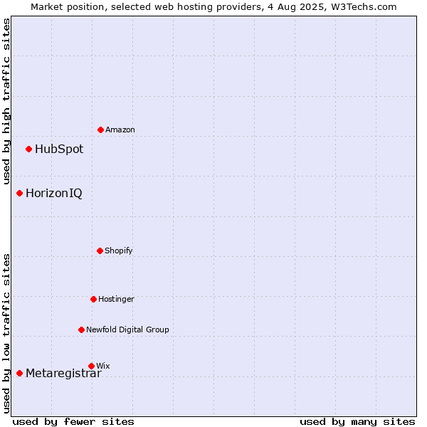 Market position of HubSpot vs. HorizonIQ vs. Metaregistrar
