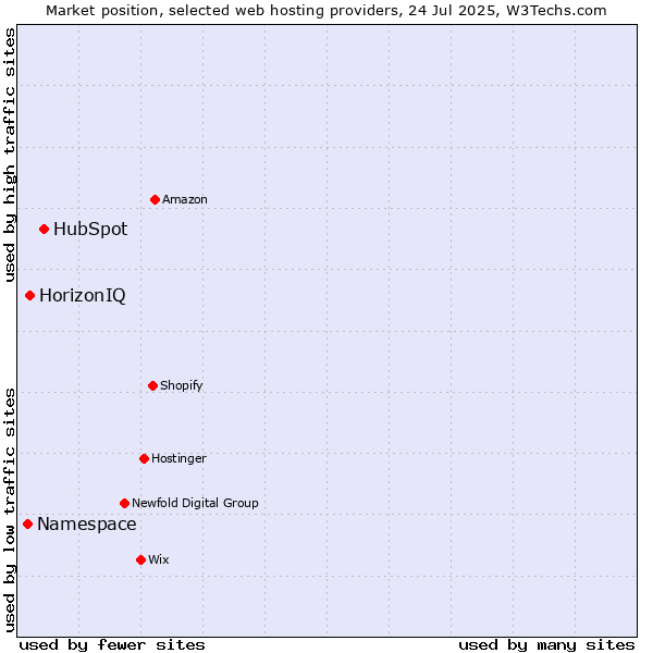 Market position of HubSpot vs. HorizonIQ vs. Namespace