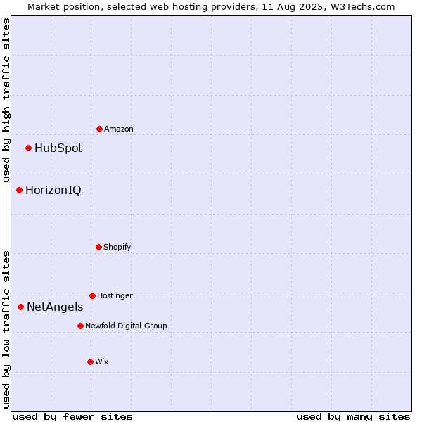 Market position of HubSpot vs. NetAngels vs. HorizonIQ