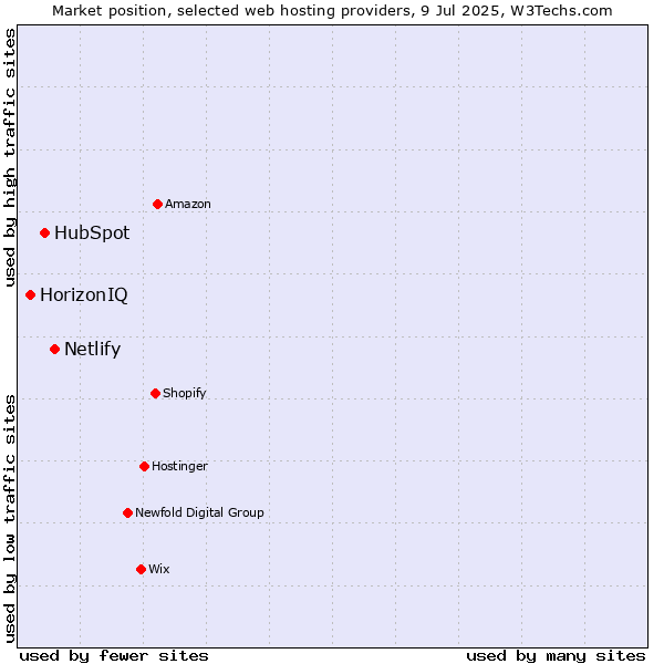 Market position of Netlify vs. HubSpot vs. HorizonIQ