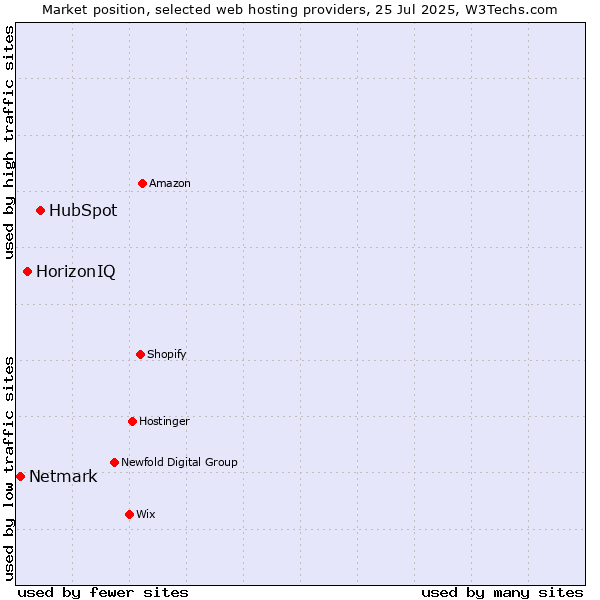 Market position of HubSpot vs. HorizonIQ vs. Netmark