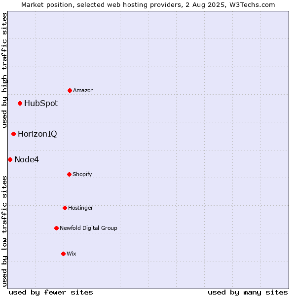 Market position of HubSpot vs. HorizonIQ vs. Node4