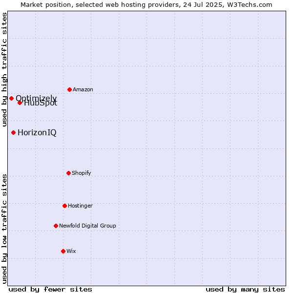 Market position of HubSpot vs. HorizonIQ vs. Optimizely