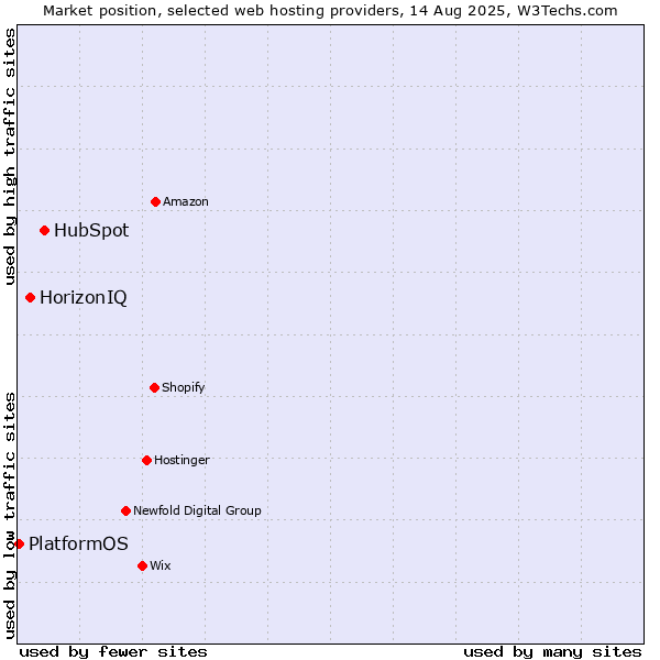 Market position of HubSpot vs. HorizonIQ vs. PlatformOS